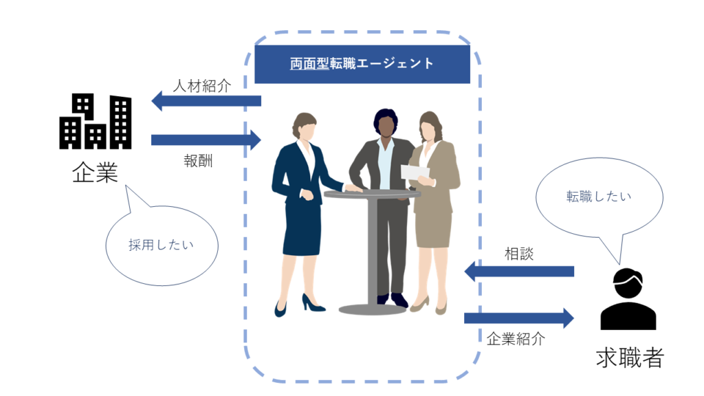 分業型転職エージェント