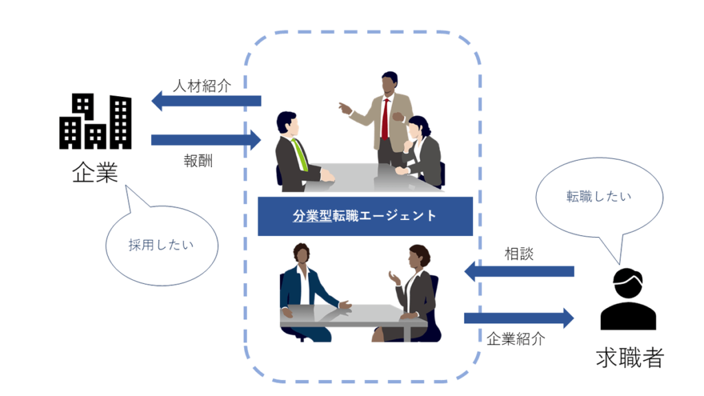 分業型転職エージェント