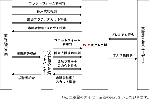 ビズリーチ　ビジネスモデル　仕組み