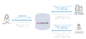 ビズリーチ　ビジネスモデル　仕組み