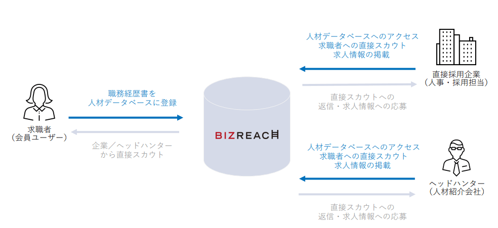 ビズリーチ　ビジネスモデル　仕組み