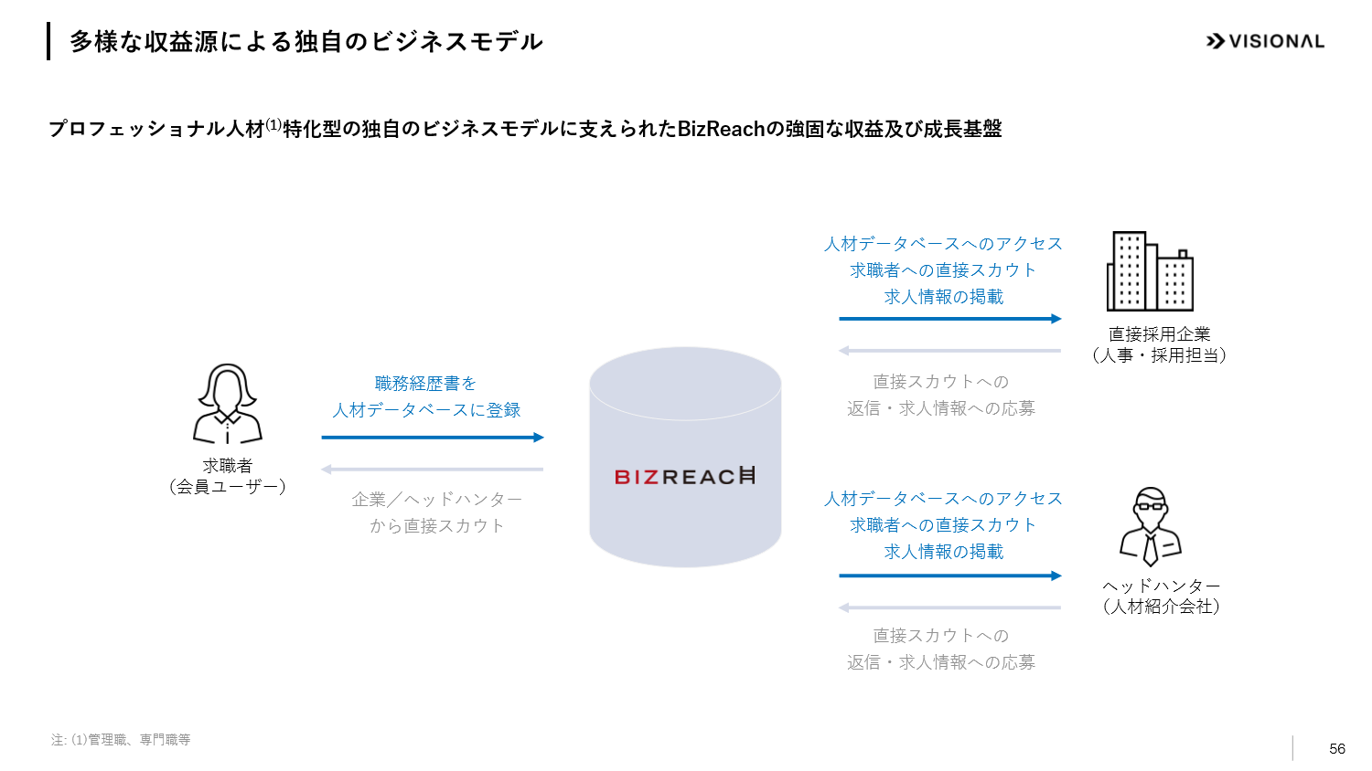ビズリーチのビジネスモデル図。求職者、直接採用企業、ヘッドハンターをつなぐ構造