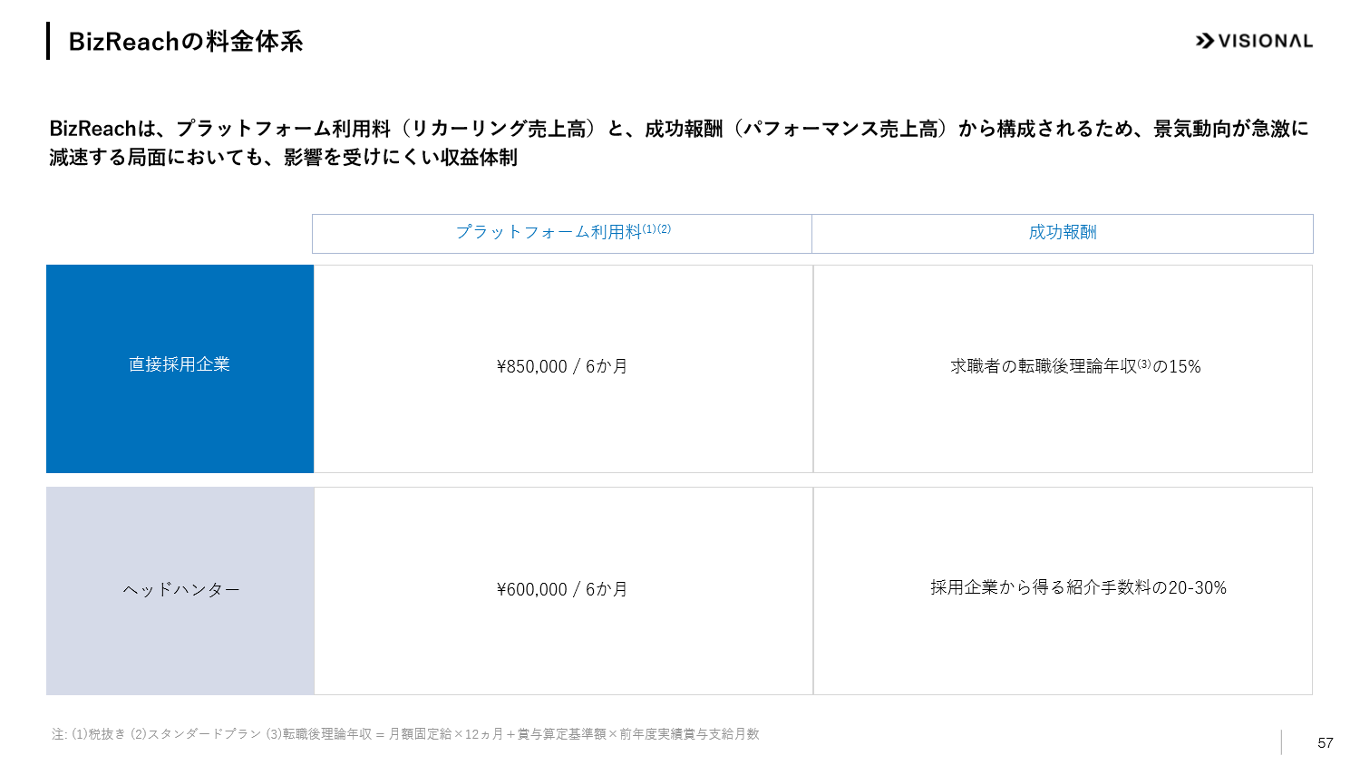 ビズリーチの料金体系。直接採用企業とヘッドハンターの利用料と成功報酬