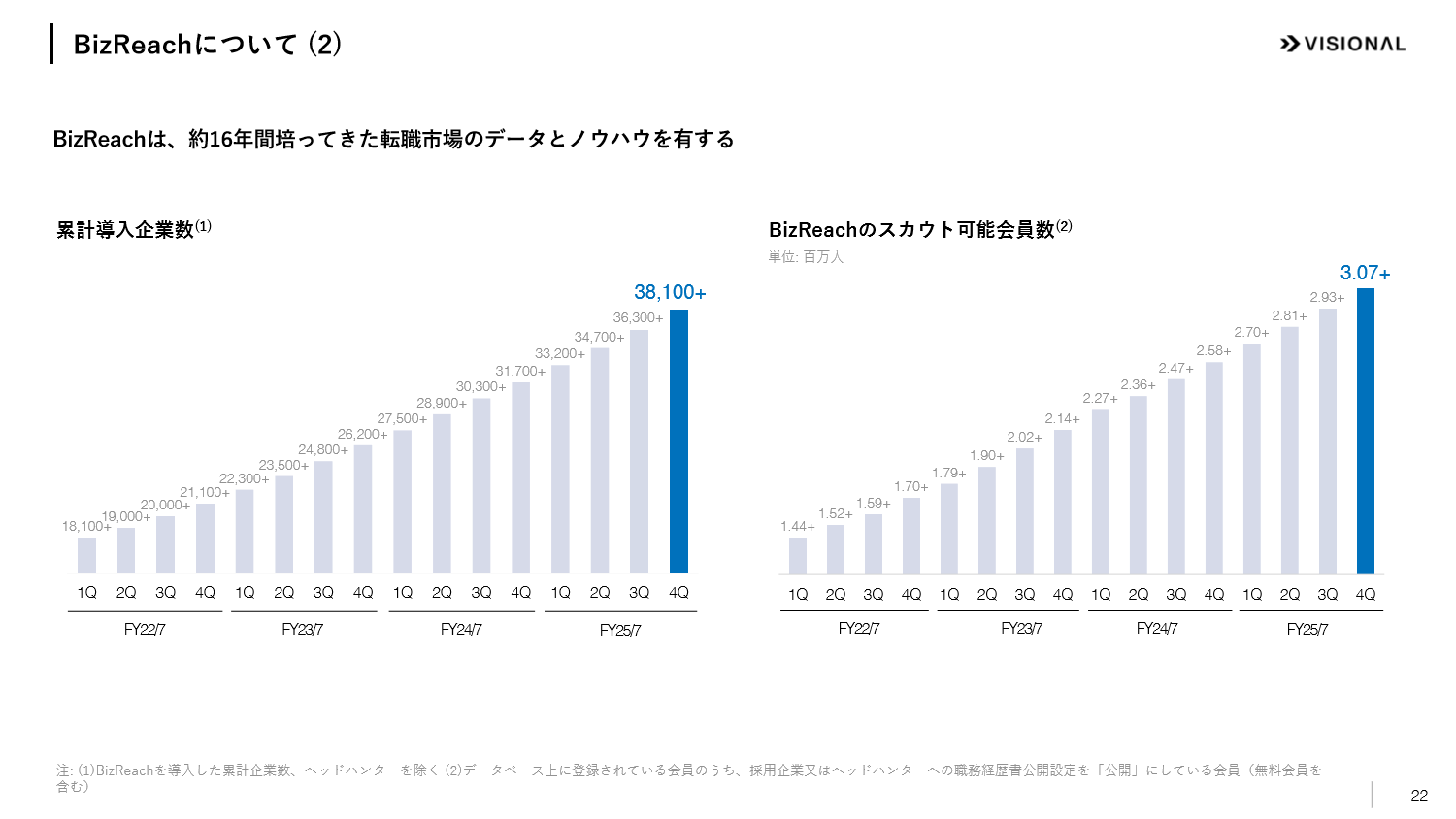 ビズリーチの累計導入企業数とスカウト可能会員数の推移