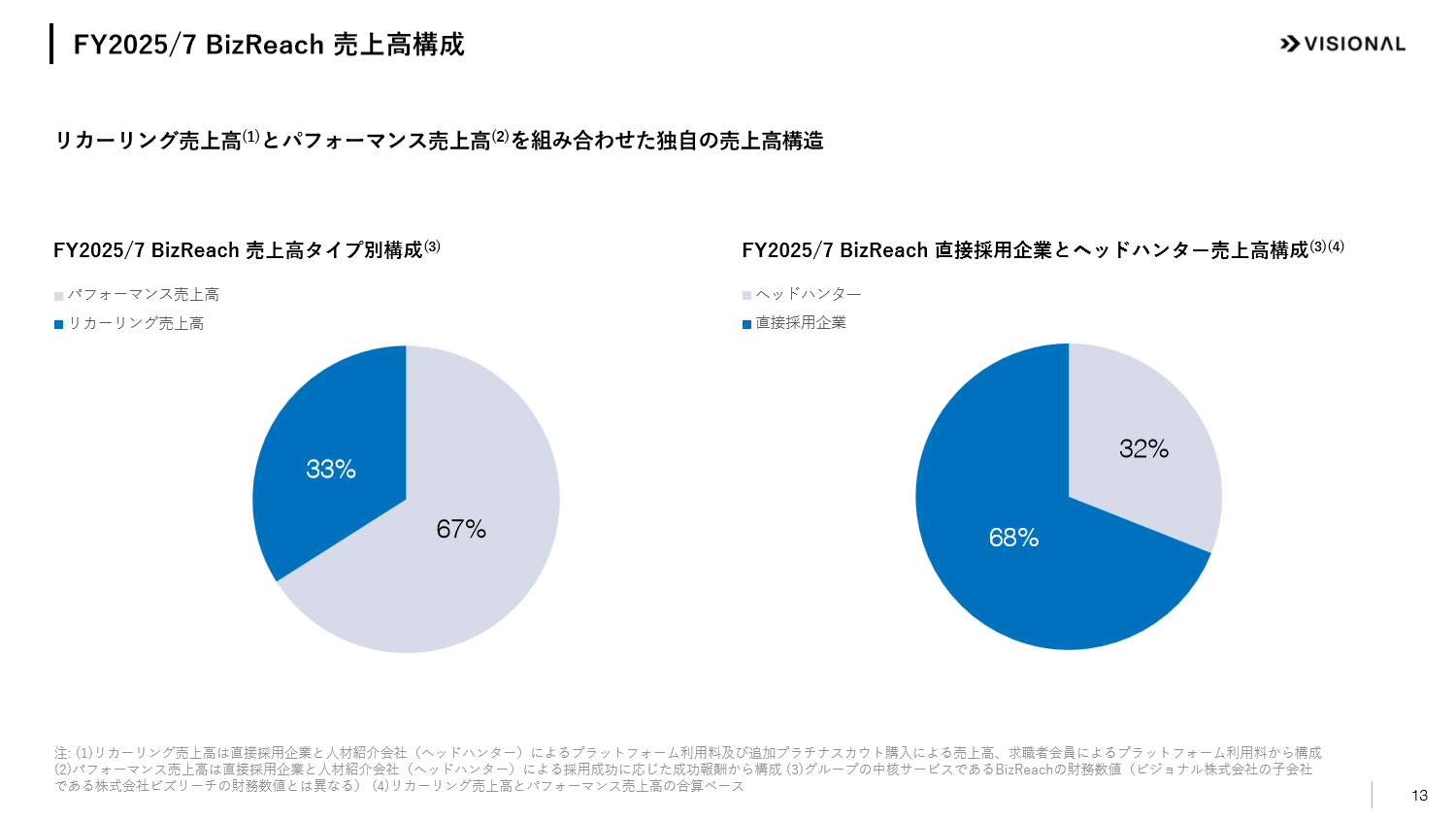 FY2025年7月期のビズリーチ売上高構成。リカーリング売上高とパフォーマンス売上高、直接採用企業とヘッドハンターの構成