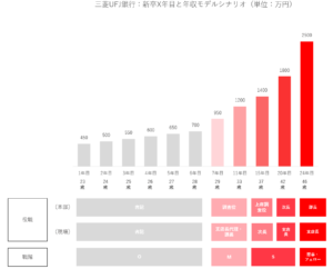 三菱UFJ銀行　総合職　年収