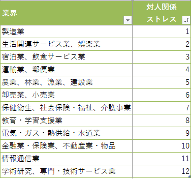 対人関係ストレス　業界