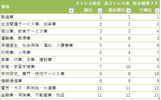 仕事　ストレス　業界　ランク