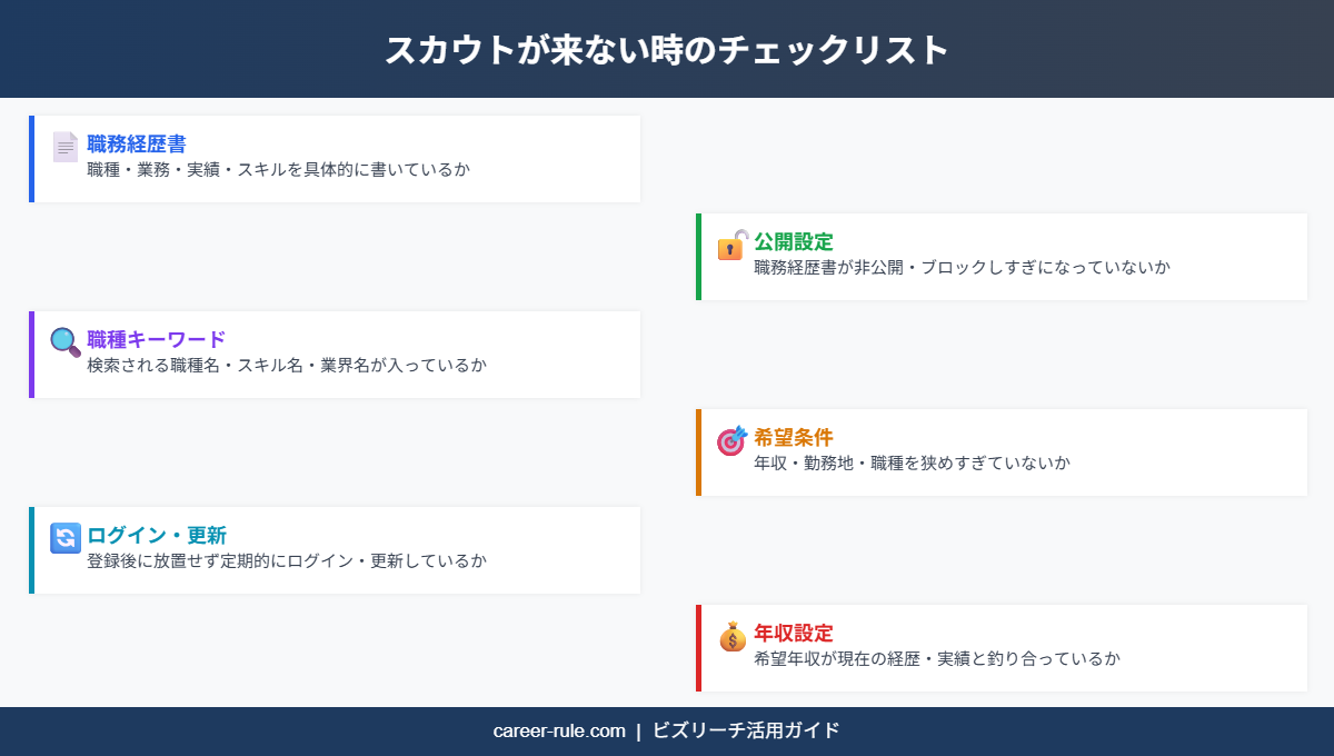 スカウトが来ない時のチェックリスト