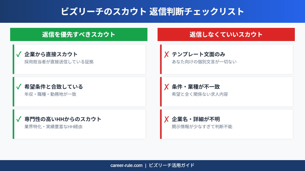 ビズリーチのスカウト返信判断チェックリスト