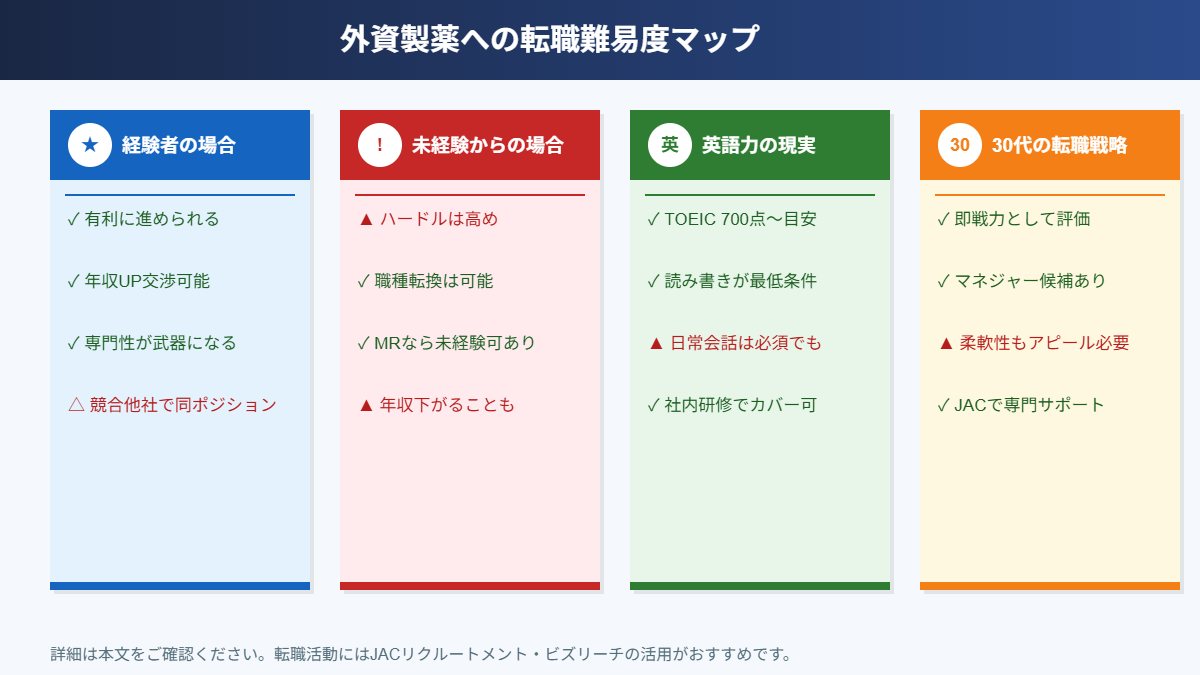 外資製薬転職の難易度を整理する図