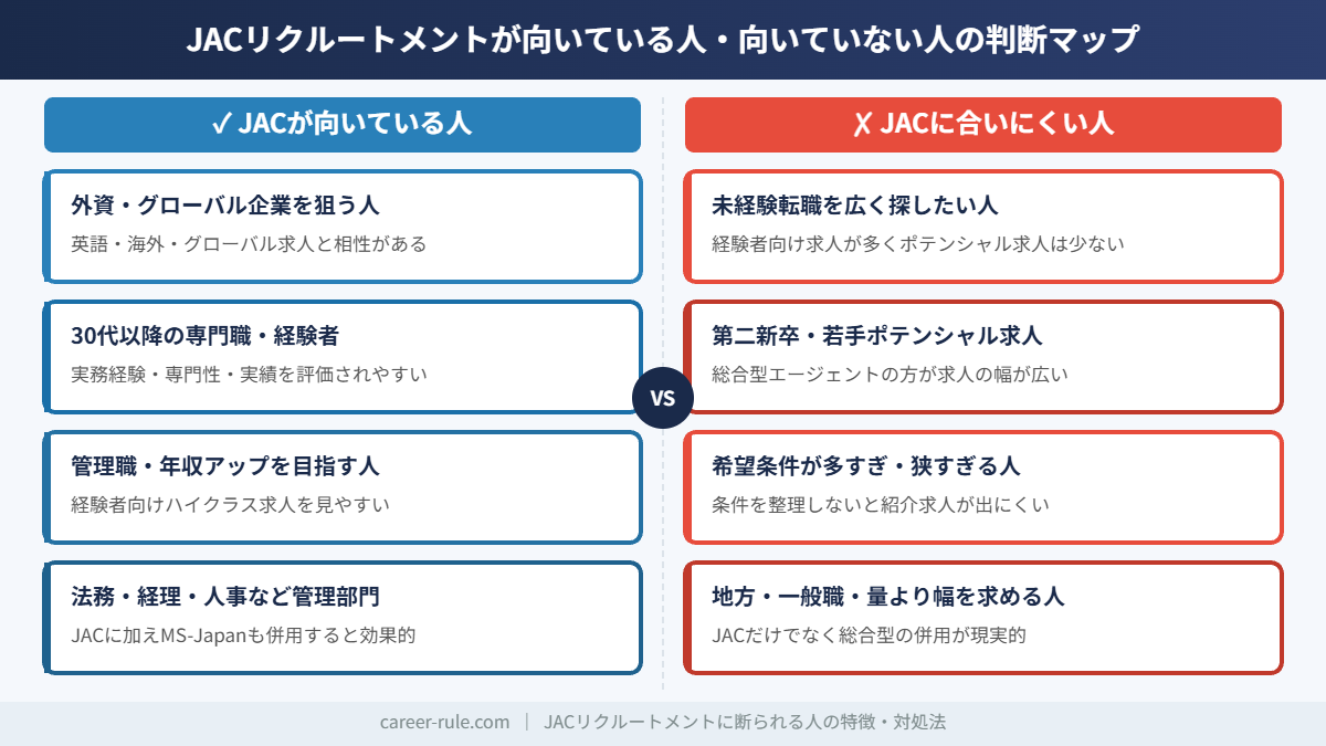 JACリクルートメントが向いている人と向いていない人の判断マップ