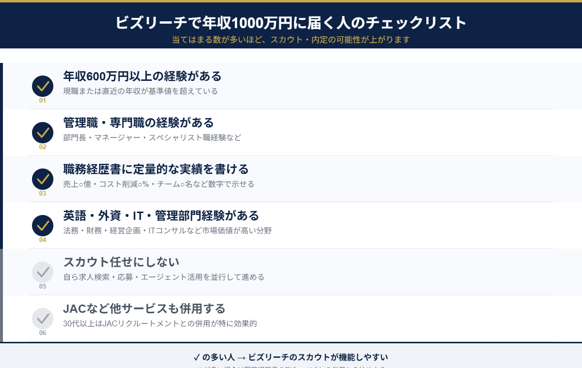 ビズリーチで年収1000万円を狙える人のチェックリスト