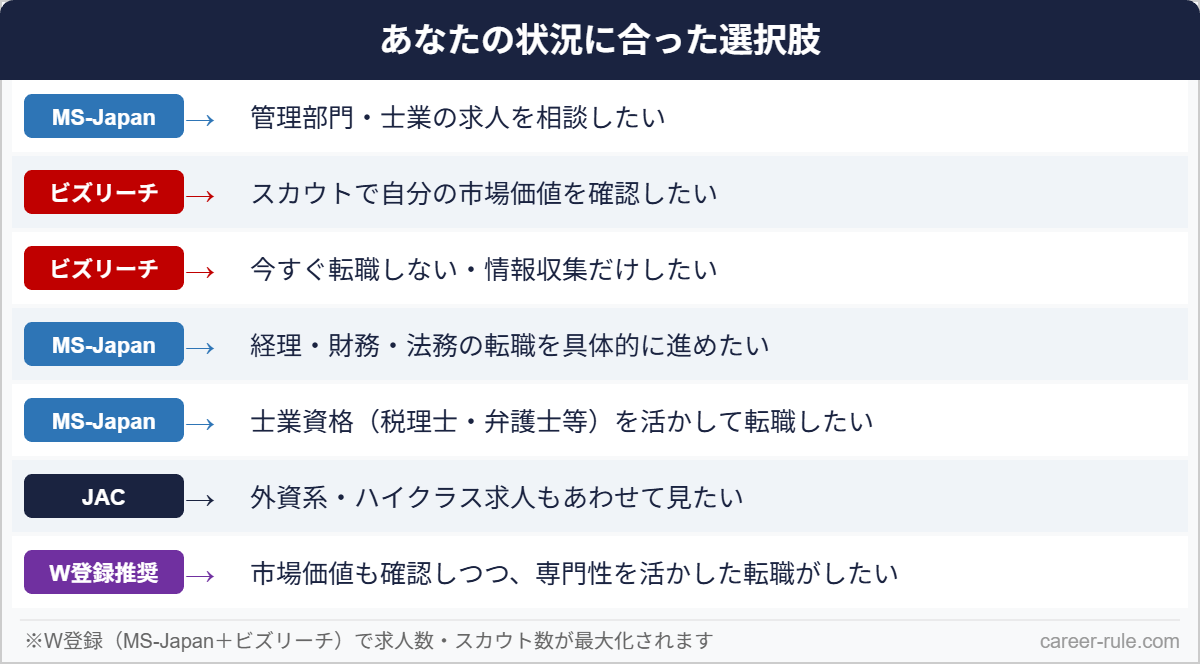 MS-Japanとビズリーチの使い分けチェックリスト