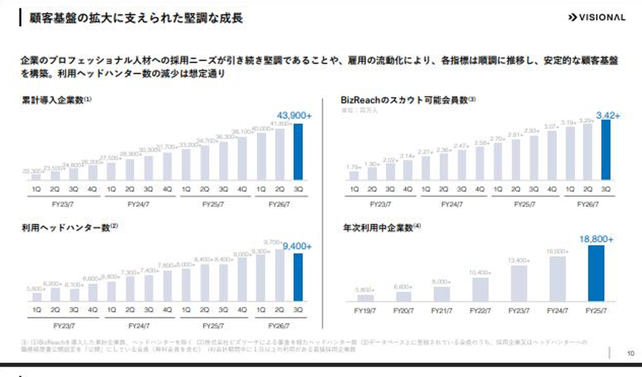 FY2026年7月期第3四半期のビズリーチ累計導入企業数・利用ヘッドハンター数・スカウト可能会員数